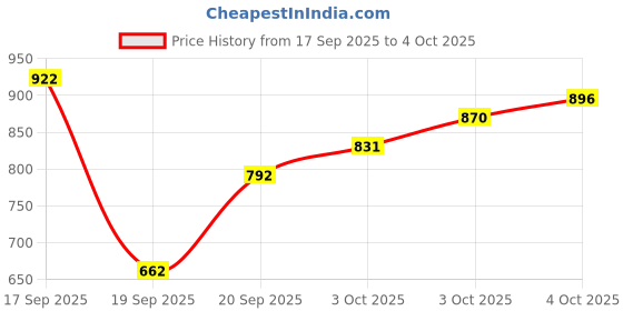 myntra.com Marks & Spencer Girls Pack Of 5 Printed Mid-Rise Stretchable Basic Briefs T711990DMULTI marks & spencer Price History Graph from 17 Sep 2025 to 4 Oct 2025