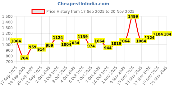 myntra.com Marks & Spencer Girls Pack Of 5 Printed Mid-Rise Stretchable Basic Briefs T711994DMULTI marks & spencer Price History Graph from 17 Sep 2025 to 20 Nov 2025
