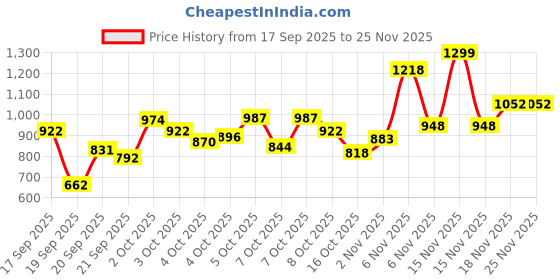 myntra.com Marks & Spencer Girls Pack Of 5 Self Design Hipster Briefs T712037DMULTI marks & spencer Price History Graph from 17 Sep 2025 to 24 Nov 2025