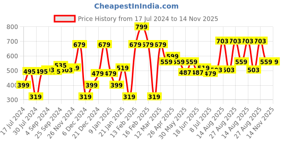 myntra.com Marks & Spencer Girls Pack of 5 White Solid Basic Briefs T711200 marks & spencer Price History Graph from 17 Jul 2024 to 14 Nov 2025