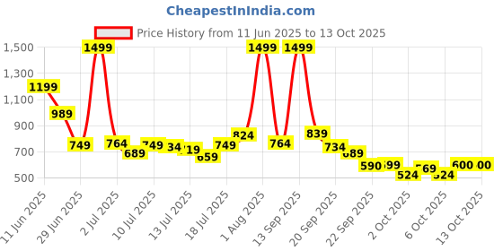 myntra.com Marks & Spencer Girls Pack Of 7 Mid Rise Basic Briefs T712016DMULTI marks & spencer Price History Graph from 11 Jun 2025 to 13 Oct 2025