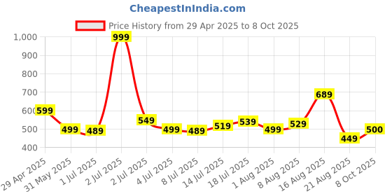 myntra.com Marks & Spencer Girls Pack Of 7 Mid Rise Hipster Briefs T711922DMULTI/BRIGHTS_1 marks & spencer Price History Graph from 29 Apr 2025 to 8 Oct 2025