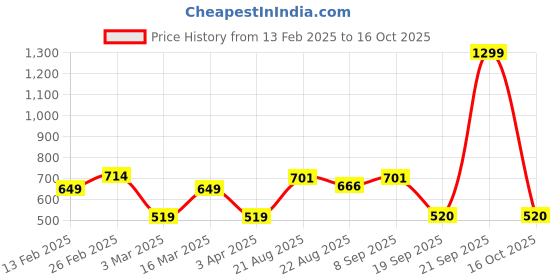 myntra.com Marks & Spencer Girls Pack Of 7 Printed Briefs - T711908DNAVY MIX_1 marks & spencer Price History Graph from 13 Feb 2025 to 16 Oct 2025