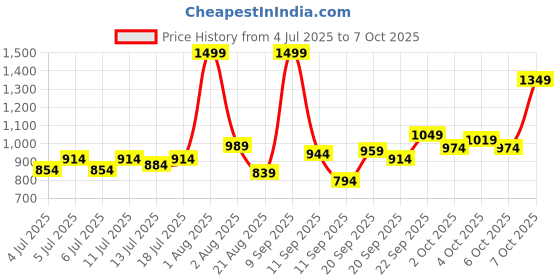 myntra.com Marks & Spencer Girls Pack of 7 Printed Days of the Week Basic BriefsT712011DMULTI marks & spencer Price History Graph from 4 Jul 2025 to 7 Oct 2025