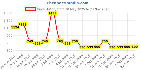 myntra.com Marks & Spencer Girls Pack Of 7 Printed High Rise Briefs - T711973DMULTI marks & spencer Price History Graph from 30 May 2025 to 22 Nov 2025