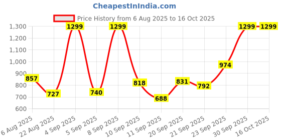 myntra.com Marks & Spencer Girls Pack Of 7 Printed Mid-Rise Anti-Microbial Hipster Briefs marks & spencer Price History Graph from 6 Aug 2025 to 16 Oct 2025