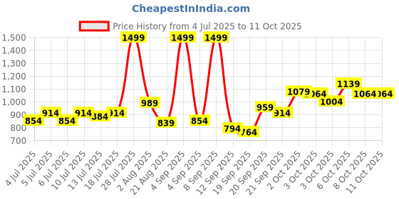 myntra.com Marks & Spencer Girls Pack Of 7 Printed Mid Rise Basic BriefsT711978DMULTI marks & spencer Price History Graph from 4 Jul 2025 to 11 Oct 2025