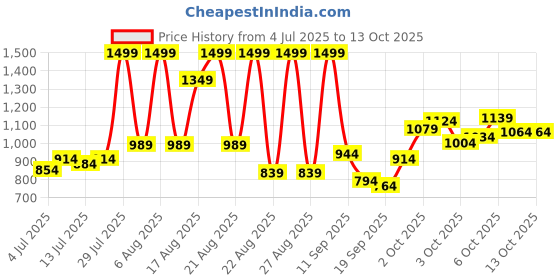 myntra.com Marks & Spencer Girls Pack Of 7 Printed Mid Rise Basic BriefsT712000DPINK MIX marks & spencer Price History Graph from 4 Jul 2025 to 13 Oct 2025