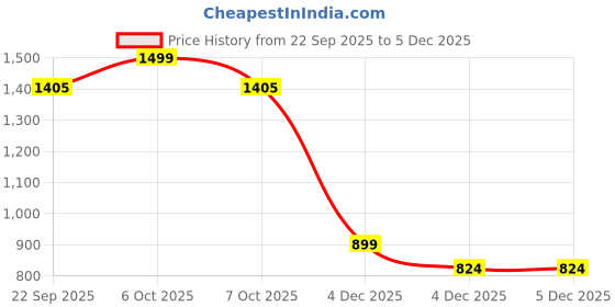 myntra.com Marks & Spencer Girls Pack of 7 Printed Mid-Rise Hipster Briefs T712032DMULTI marks & spencer Price History Graph from 22 Sep 2025 to 4 Dec 2025