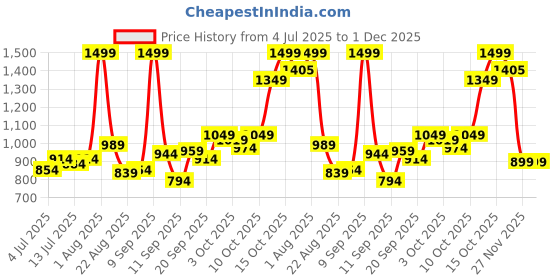 myntra.com Marks & Spencer Girls Pack Of7 Printed High Rise Briefs marks & spencer Price History Graph from 4 Jul 2025 to 30 Nov 2025
