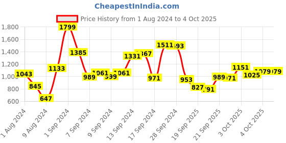 myntra.com Marks & Spencer Girls Peach-Coloured Self Design Tucked Top marks & spencer Price History Graph from 1 Aug 2024 to 4 Oct 2025