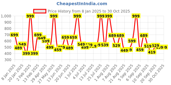 myntra.com Marks & Spencer Girls Polka Dots Print A-Line Dress marks & spencer Price History Graph from 8 Jan 2025 to 30 Oct 2025