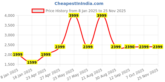 myntra.com Marks & Spencer Girls Polyester Crop Tailored Jacket marks & spencer Price History Graph from 8 Jan 2025 to 24 Nov 2025