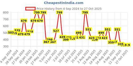 myntra.com Marks & Spencer Girls Printed Ankle Length Leggings marks & spencer Price History Graph from 4 Sep 2024 to 27 Oct 2025