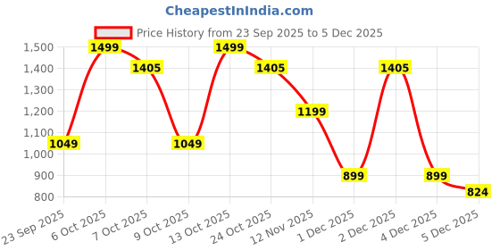 myntra.com Marks & Spencer Girls Printed Fit and Flare Dress marks & spencer Price History Graph from 23 Sep 2025 to 5 Dec 2025