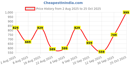 myntra.com Marks & Spencer Girls Printed Flare Leggings marks & spencer Price History Graph from 2 Aug 2025 to 25 Oct 2025