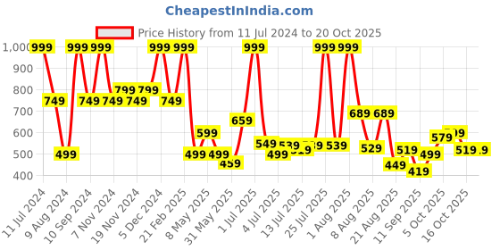 myntra.com Marks & Spencer Girls Printed Foil Star Printed Ankle-Length Leggings marks & spencer Price History Graph from 11 Jul 2024 to 20 Oct 2025