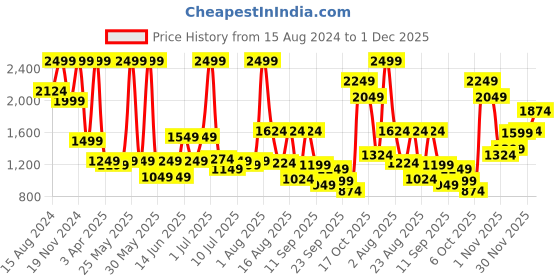 myntra.com Marks & Spencer Girls Printed High-Rise Cargos Trouser marks & spencer Price History Graph from 15 Aug 2024 to 1 Dec 2025