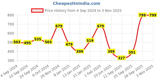 myntra.com Marks & Spencer Girls Printed Lounge Pants marks & spencer Price History Graph from 4 Sep 2024 to 1 Nov 2025