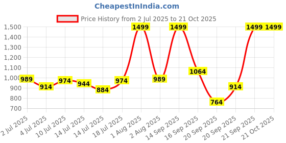 myntra.com Marks & Spencer Girls Printed Night suit marks & spencer Price History Graph from 2 Jul 2025 to 20 Oct 2025