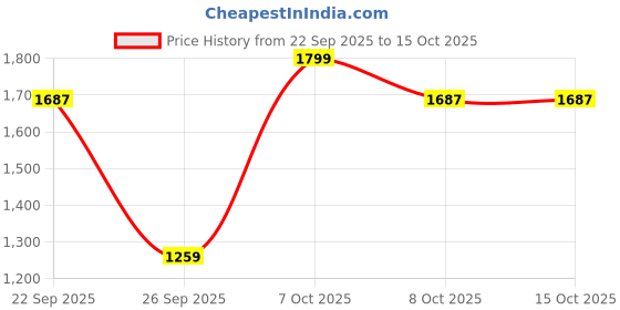 myntra.com Marks & Spencer Girls Printed Nightsuits marks & spencer Price History Graph from 22 Sep 2025 to 14 Oct 2025