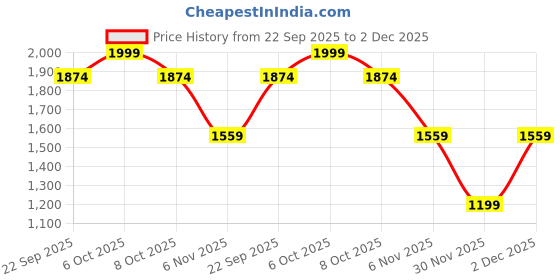 myntra.com Marks & Spencer Girls Printed Pullover Sweatshirt marks & spencer Price History Graph from 22 Sep 2025 to 2 Dec 2025