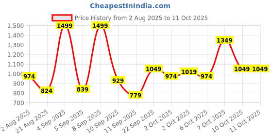 myntra.com Marks & Spencer Girls Printed Short Sleeves Pure Cotton Top With Shorts marks & spencer Price History Graph from 2 Aug 2025 to 4 Oct 2025