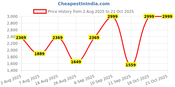 myntra.com Marks & Spencer Girls Printed Short Sleeves Pure Cotton Top With Trousers marks & spencer Price History Graph from 2 Aug 2025 to 21 Oct 2025