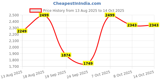 myntra.com Marks & Spencer Girls Printed Sweatshirt marks & spencer Price History Graph from 13 Aug 2025 to 13 Oct 2025