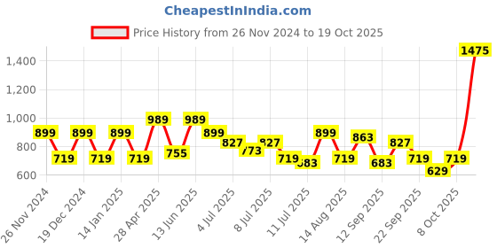 myntra.com Marks & Spencer Girls Printed Swim Set marks & spencer Price History Graph from 26 Nov 2024 to 17 Oct 2025