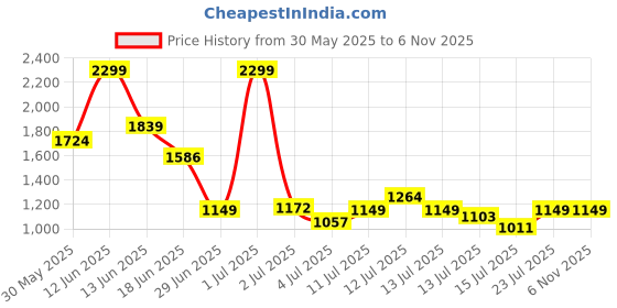 myntra.com Marks & Spencer Girls Pure Cotton Puff Sleeve Bow Fit and Flare Dress marks & spencer Price History Graph from 30 May 2025 to 2 Nov 2025