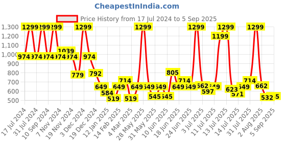 myntra.com Marks & Spencer Girls Raglan Sleeved T-shirt marks & spencer Price History Graph from 17 Jul 2024 to 5 Sep 2025