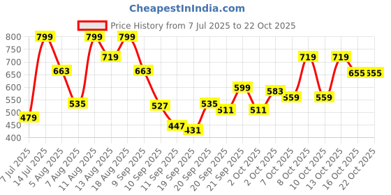 myntra.com Marks & Spencer Girls Regular Fit Joggers marks & spencer Price History Graph from 7 Jul 2025 to 21 Oct 2025