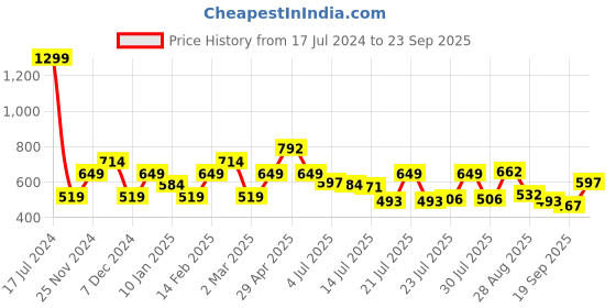 myntra.com Marks & Spencer Girls Regular Fit Long Sleeves T-Shirt marks & spencer Price History Graph from 17 Jul 2024 to 23 Sep 2025