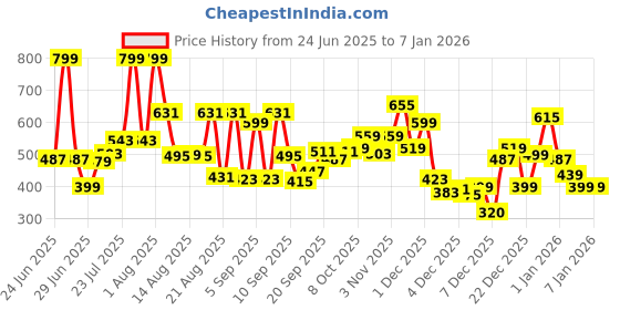 myntra.com Marks & Spencer Girls Ribbed Leggings marks & spencer Price History Graph from 24 Jun 2025 to 5 Jan 2026