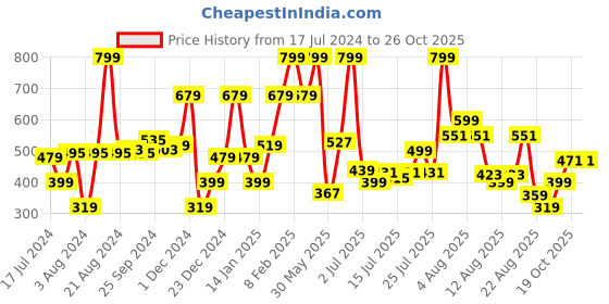 myntra.com Marks & Spencer Girls Round Neck Cotton Top marks & spencer Price History Graph from 17 Jul 2024 to 25 Oct 2025