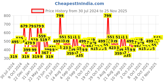 myntra.com Marks & Spencer Girls Round Neck Flutter Sleeves T-shirt marks & spencer Price History Graph from 30 Jul 2024 to 24 Nov 2025