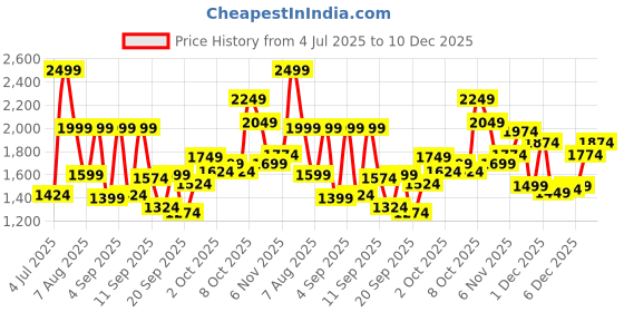 myntra.com Marks & Spencer Girls Round Neck Top marks & spencer Price History Graph from 4 Jul 2025 to 10 Dec 2025