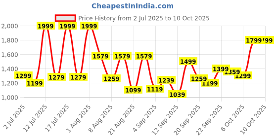 myntra.com Marks & Spencer Girls Self Design Basic Jumpsuit marks & spencer Price History Graph from 2 Jul 2025 to 9 Oct 2025