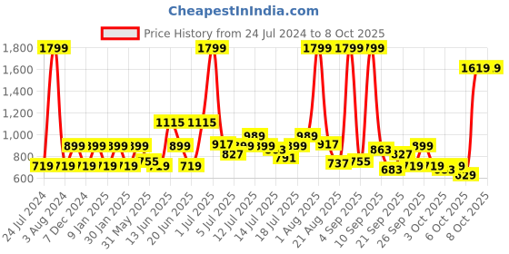 myntra.com Marks & Spencer Girls Self Design Flutter Sleeve Cotton Top marks & spencer Price History Graph from 24 Jul 2024 to 8 Oct 2025