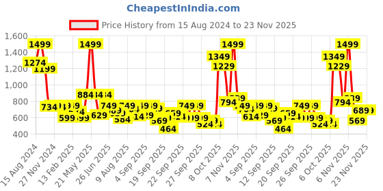 myntra.com Marks & Spencer Girls Self Designed Gathered Shoulder Strap Cotton A-Line Top marks & spencer Price History Graph from 15 Aug 2024 to 23 Nov 2025