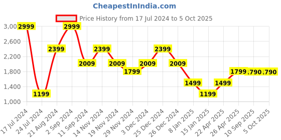 myntra.com Marks & Spencer Girls Set Of 3 Peppa Pig Self Design Beanie Scarf and Mitten marks & spencer Price History Graph from 17 Jul 2024 to 4 Oct 2025