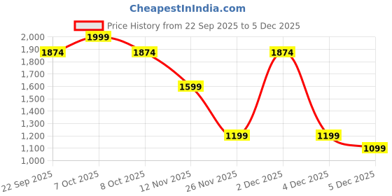 myntra.com Marks & Spencer Girls Set of 3 Vertical Stripes Striped Round Neck Long Sleeves Tops marks & spencer Price History Graph from 22 Sep 2025 to 4 Dec 2025