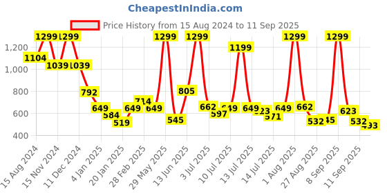 myntra.com Marks & Spencer Girls Shell Graphic Printed Crop T-shirt marks & spencer Price History Graph from 15 Aug 2024 to 11 Sep 2025