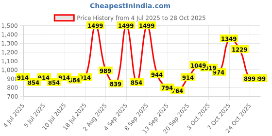 myntra.com Marks & Spencer Girls Shorts marks & spencer Price History Graph from 4 Jul 2025 to 28 Oct 2025