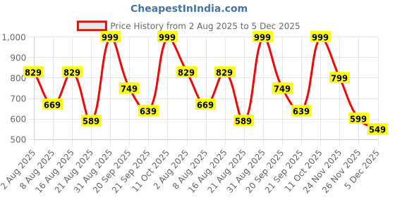 myntra.com Marks & Spencer Girls Solid Embroidered Relaxed Fit Pure Cotton T-shirt marks & spencer Price History Graph from 2 Aug 2025 to 5 Dec 2025