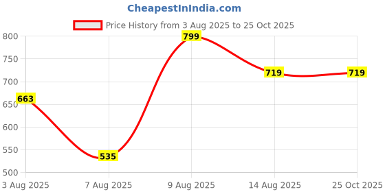myntra.com Marks & Spencer Girls Solid Round Neck T-shirt marks & spencer Price History Graph from 3 Aug 2025 to 25 Oct 2025