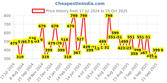 myntra.com Marks & Spencer Girls Striped Cotton T-shirt marks & spencer Price History Graph from 17 Jul 2024 to 24 Oct 2025