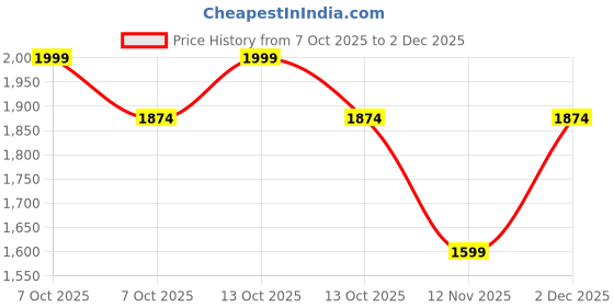 myntra.com Marks & Spencer Girls Striped Flutter Sleeves Fit & Flare Dress marks & spencer Price History Graph from 7 Oct 2025 to 2 Dec 2025