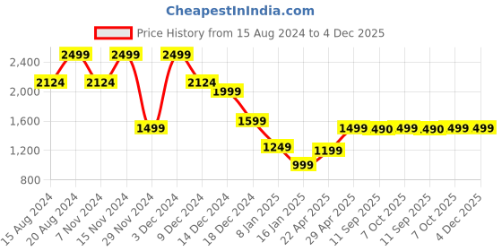 myntra.com Marks & Spencer Girls Striped Mock Collar Pullover Sweater marks & spencer Price History Graph from 15 Aug 2024 to 4 Dec 2025